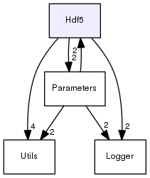 Hdf5