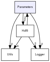 Parameters