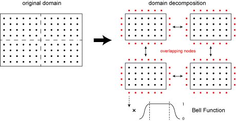 Domain Decomposition